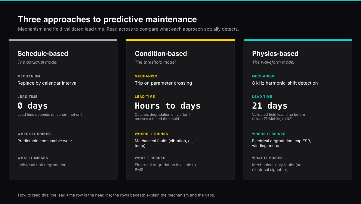 Three approaches to predictive maintenance compared side by side. Schedule-based maintenance replaces equipment on a calendar interval with zero days of lead time on individual unit degradation. Condition-based maintenance trips when a parameter crosses a tuned threshold, giving hours-to-days of lead time on mechanical faults. Physics-based monitoring uses 8 kHz harmonic-shift detection and has been field-validated to provide 21 days of lead time before electrical failure on UPS rectifiers (T-Mobile, n=32 units).