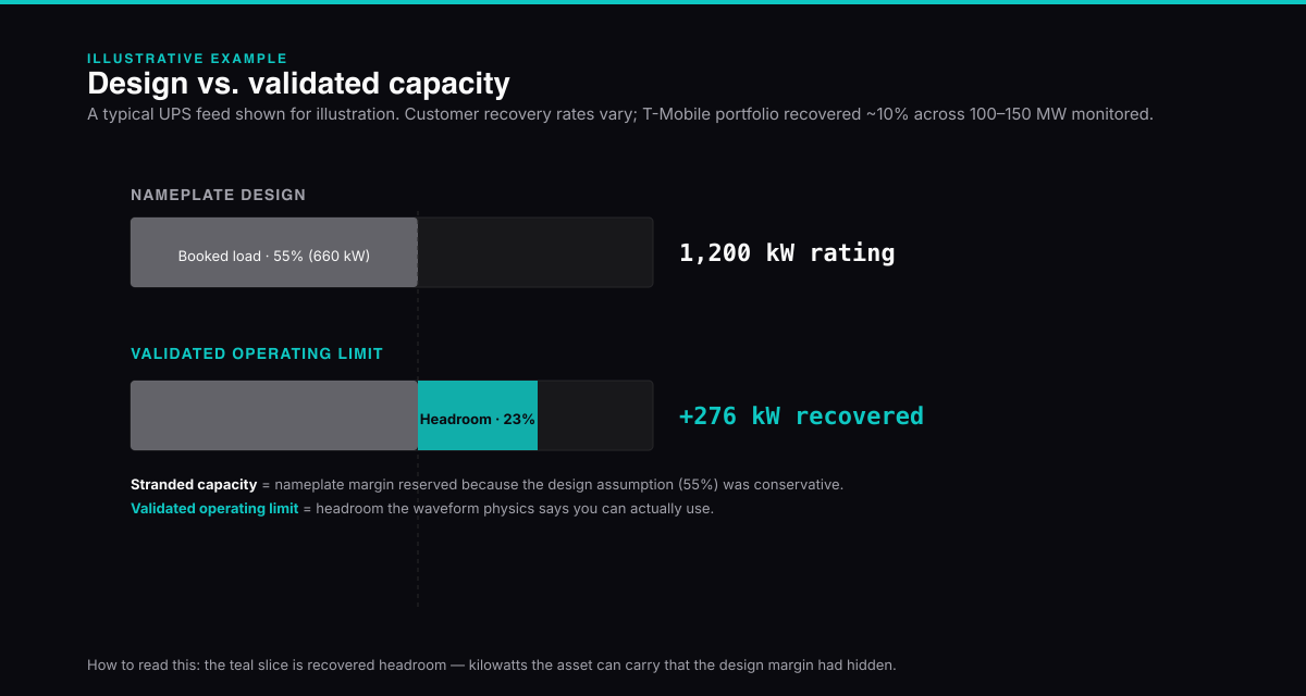 Illustrative example: design versus validated capacity for a typical 1,200 kW UPS feed. The diagram shows the general pattern, not a customer-specific result. Conservative design assumptions reserve nameplate margin above the booked load; validated operating limits measured from waveform physics recover a portion of that margin as usable headroom. Actual customer recovery rates vary — the T-Mobile portfolio, described below, recovered roughly 10 percent across 100 to 150 megawatts monitored.